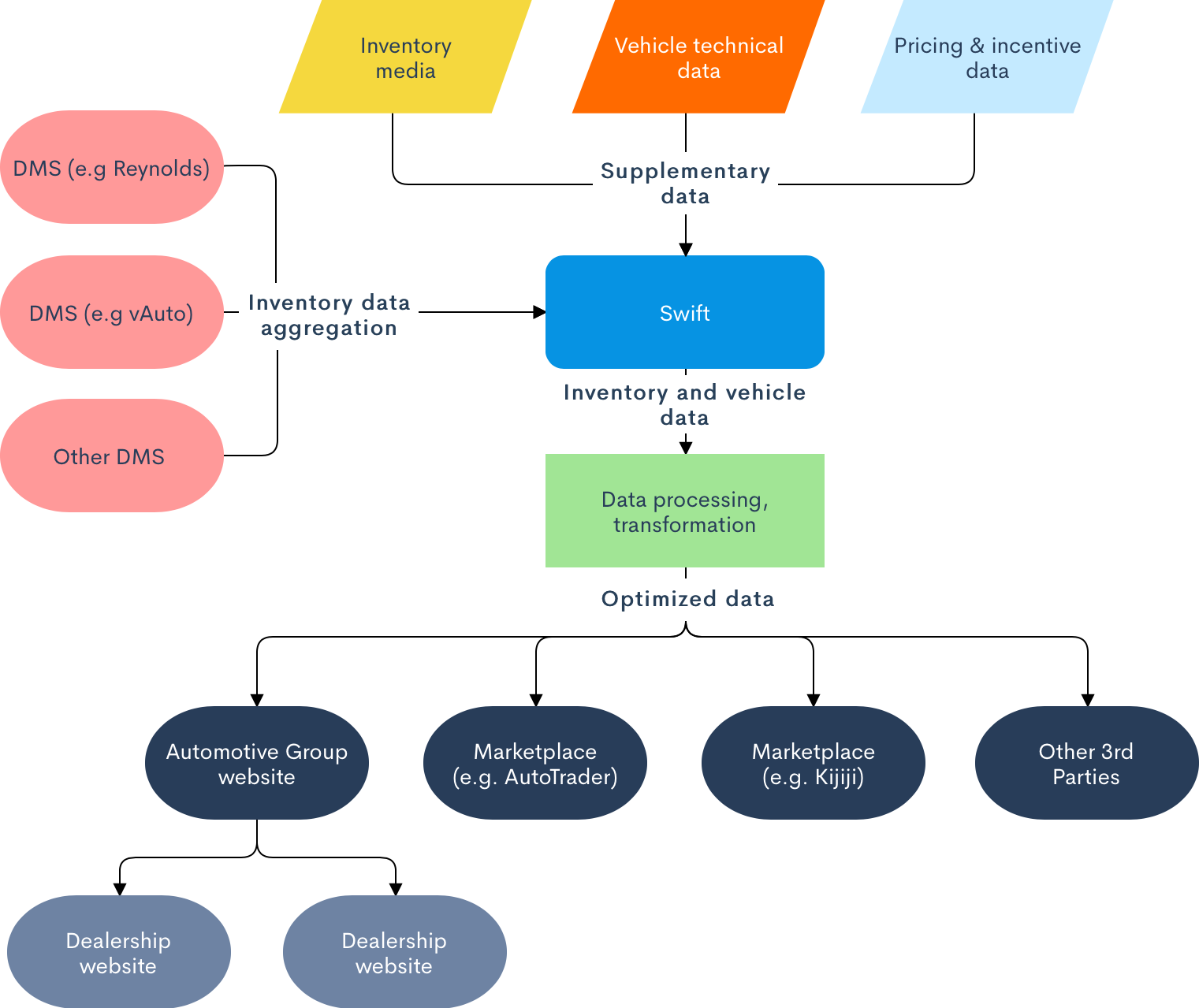 Swift overview